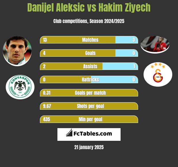 Danijel Aleksić vs Hakim Ziyech h2h player stats