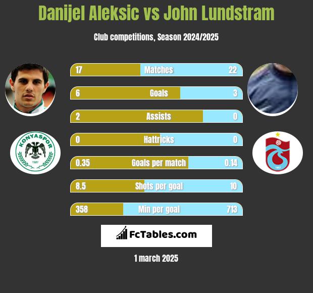 Danijel Aleksić vs John Lundstram h2h player stats