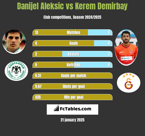 Danijel Aleksić vs Kerem Demirbay h2h player stats