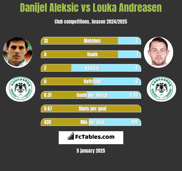 Danijel Aleksic vs Louka Andreasen h2h player stats