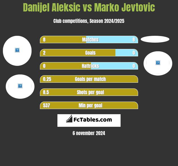 Danijel Aleksic vs Marko Jevtovic h2h player stats