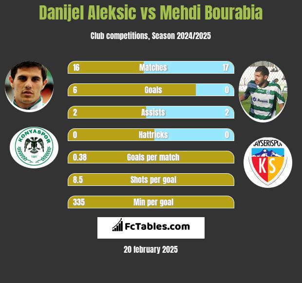 Danijel Aleksić vs Mehdi Bourabia h2h player stats