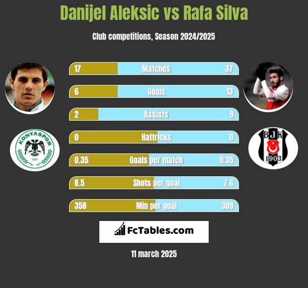 Danijel Aleksić vs Rafa Silva h2h player stats