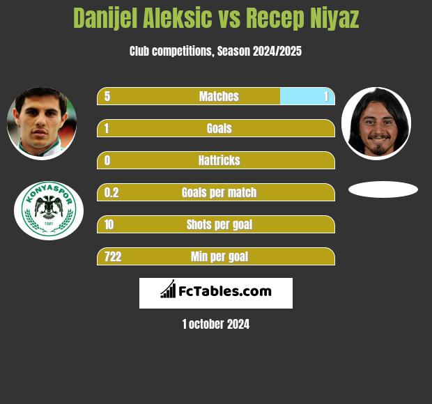 Danijel Aleksić vs Recep Niyaz h2h player stats