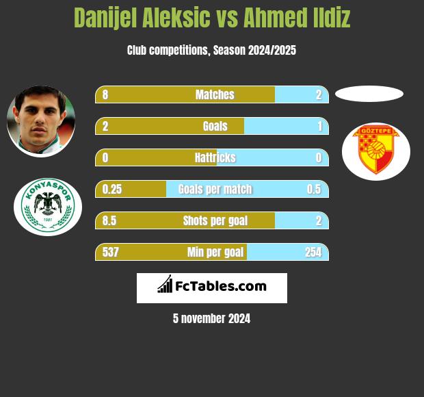 Danijel Aleksic vs Ahmed Ildiz h2h player stats