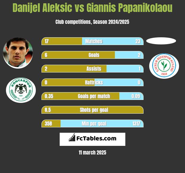 Danijel Aleksic vs Giannis Papanikolaou h2h player stats