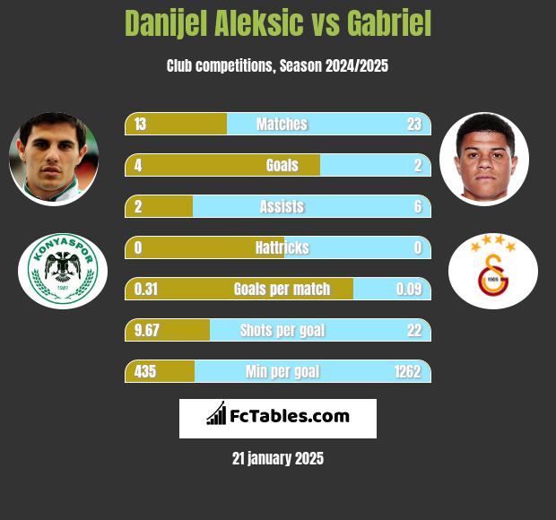 Danijel Aleksić vs Gabriel h2h player stats