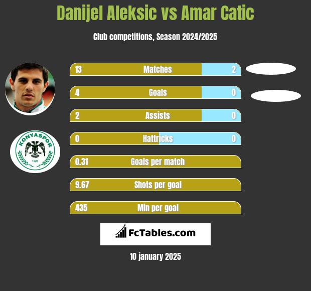 Danijel Aleksic vs Amar Catic h2h player stats