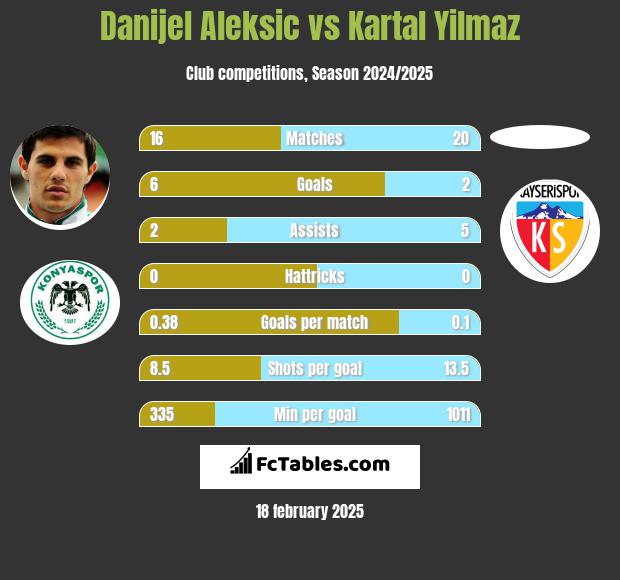 Danijel Aleksić vs Kartal Yilmaz h2h player stats