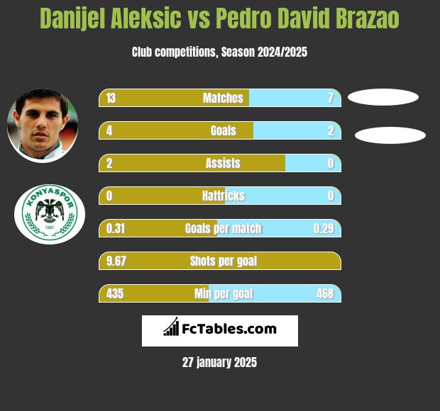 Danijel Aleksić vs Pedro David Brazao h2h player stats