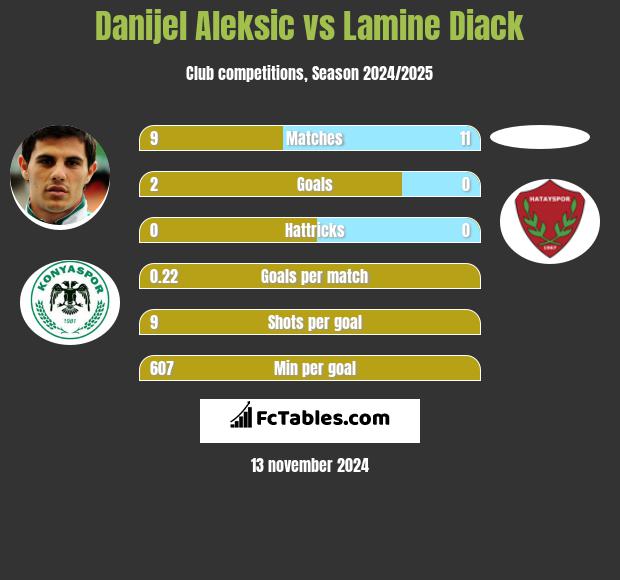 Danijel Aleksić vs Lamine Diack h2h player stats