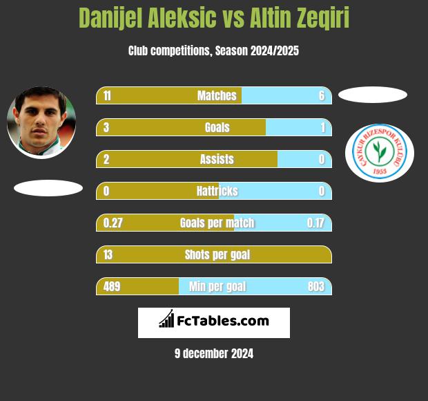 Danijel Aleksic vs Altin Zeqiri h2h player stats