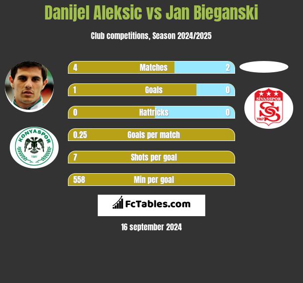 Danijel Aleksić vs Jan Bieganski h2h player stats