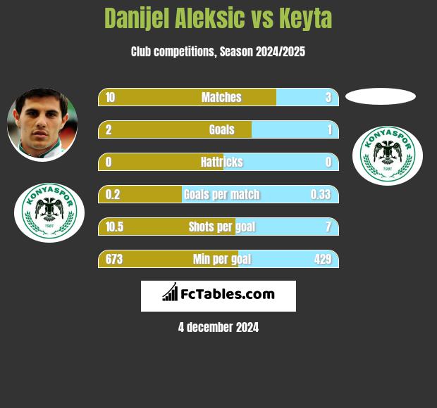 Danijel Aleksić vs Keyta h2h player stats