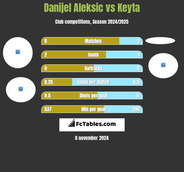 Danijel Aleksic vs Keyta h2h player stats