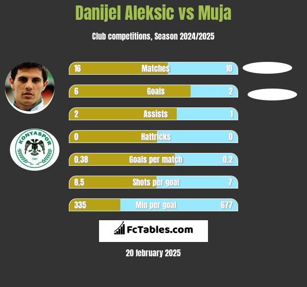 Danijel Aleksić vs Muja h2h player stats