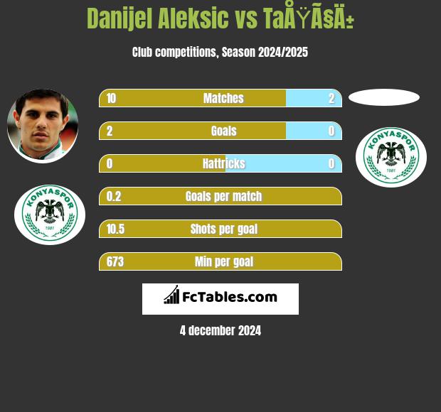 Danijel Aleksic vs TaÅŸÃ§Ä± h2h player stats