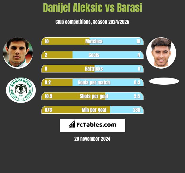 Danijel Aleksić vs Barasi h2h player stats