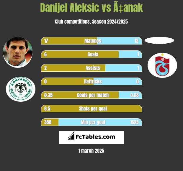 Danijel Aleksić vs Ã‡anak h2h player stats