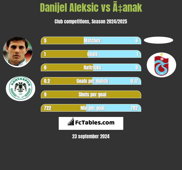 Danijel Aleksic vs Ã‡anak h2h player stats