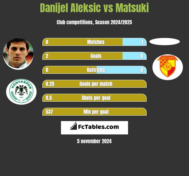 Danijel Aleksić vs Matsuki h2h player stats