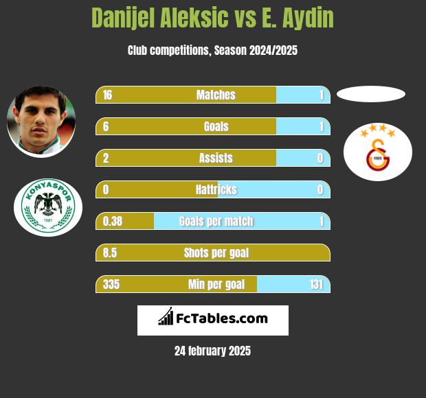 Danijel Aleksić vs E. Aydin h2h player stats