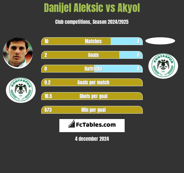 Danijel Aleksić vs Akyol h2h player stats