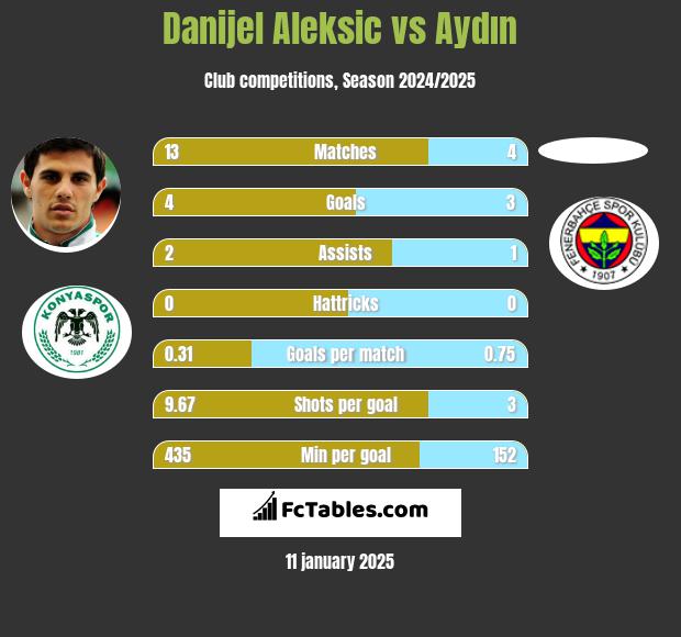 Danijel Aleksić vs Aydın h2h player stats