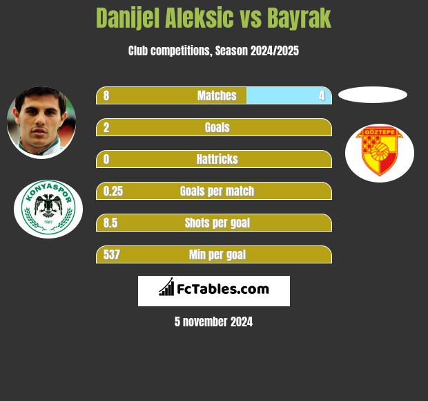 Danijel Aleksić vs Bayrak h2h player stats