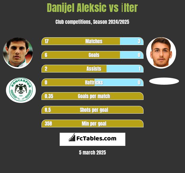 Danijel Aleksić vs İlter h2h player stats