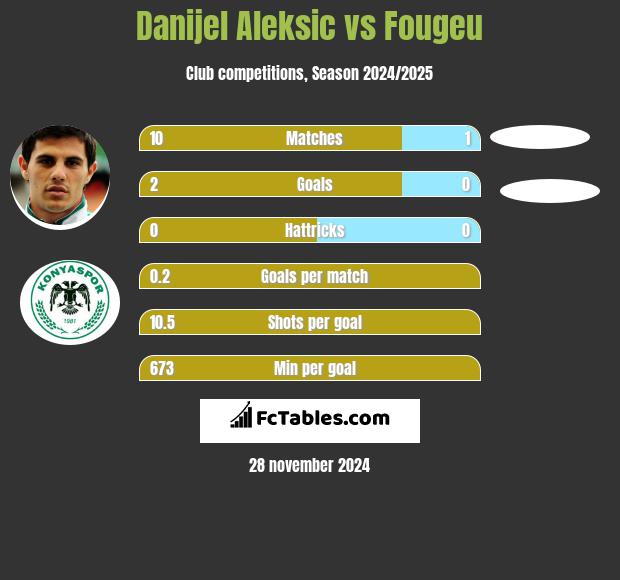 Danijel Aleksić vs Fougeu h2h player stats