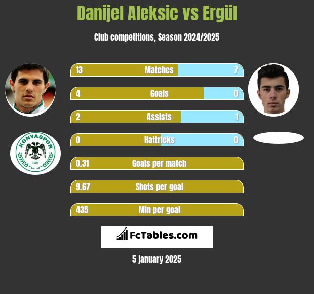 Danijel Aleksić vs Ergül h2h player stats