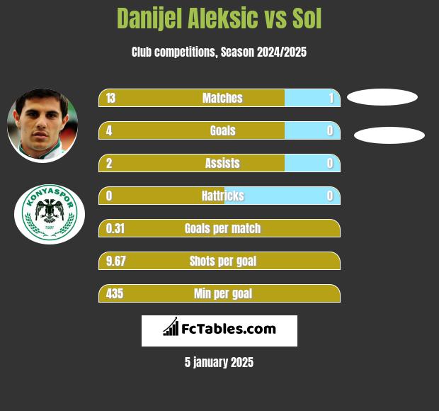 Danijel Aleksić vs Sol h2h player stats