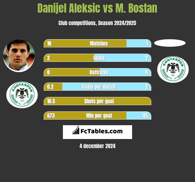 Danijel Aleksić vs M. Bostan h2h player stats