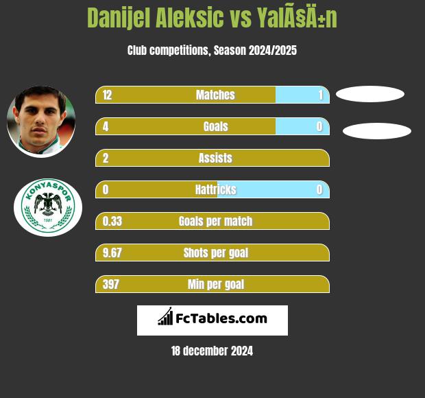 Danijel Aleksic vs YalÃ§Ä±n h2h player stats