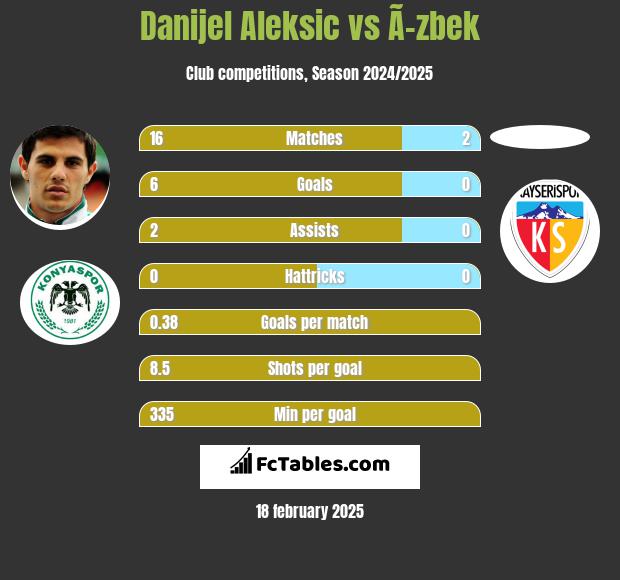 Danijel Aleksić vs Ã–zbek h2h player stats