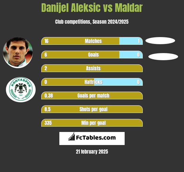 Danijel Aleksić vs Maldar h2h player stats