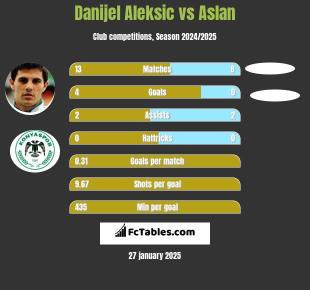 Danijel Aleksić vs Aslan h2h player stats