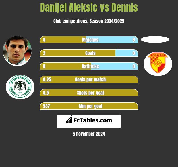 Danijel Aleksić vs Dennis h2h player stats