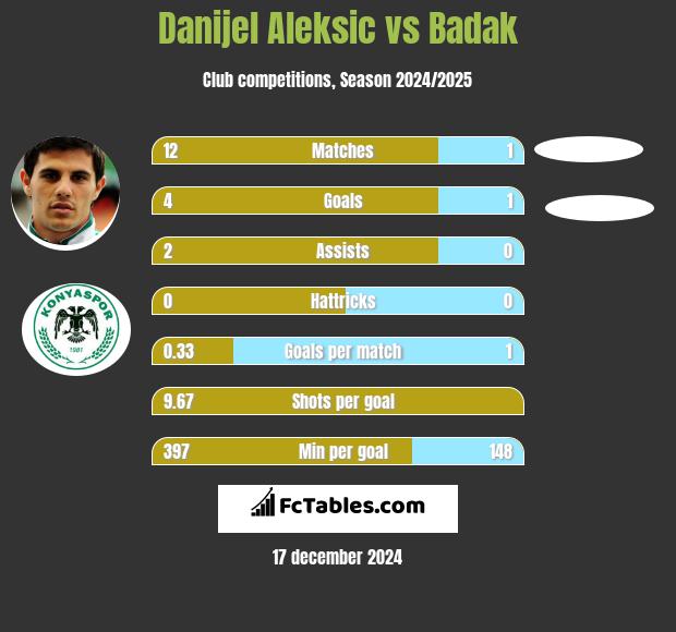 Danijel Aleksić vs Badak h2h player stats