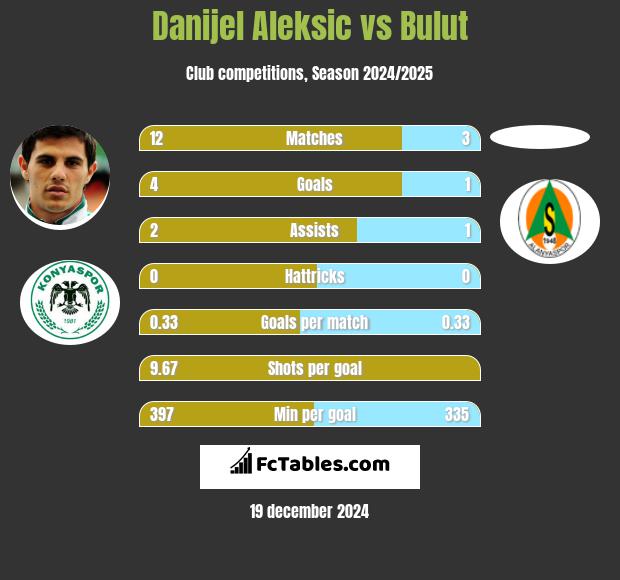 Danijel Aleksić vs Bulut h2h player stats