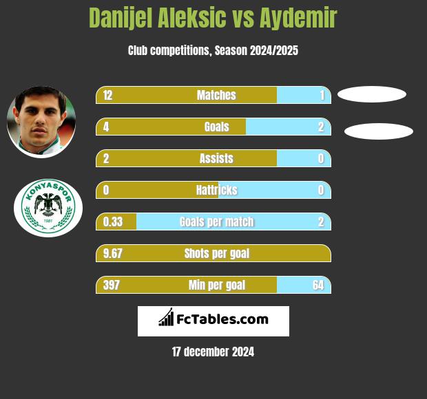 Danijel Aleksić vs Aydemir h2h player stats