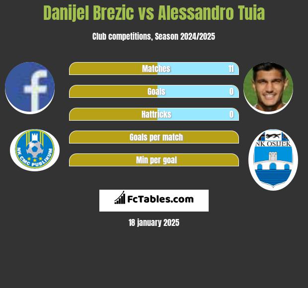 Danijel Brezic vs Alessandro Tuia h2h player stats