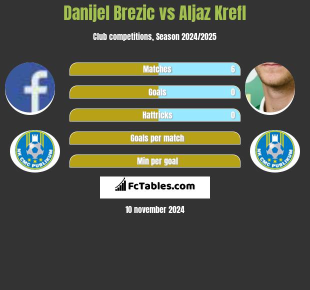 Danijel Brezic vs Aljaz Krefl h2h player stats