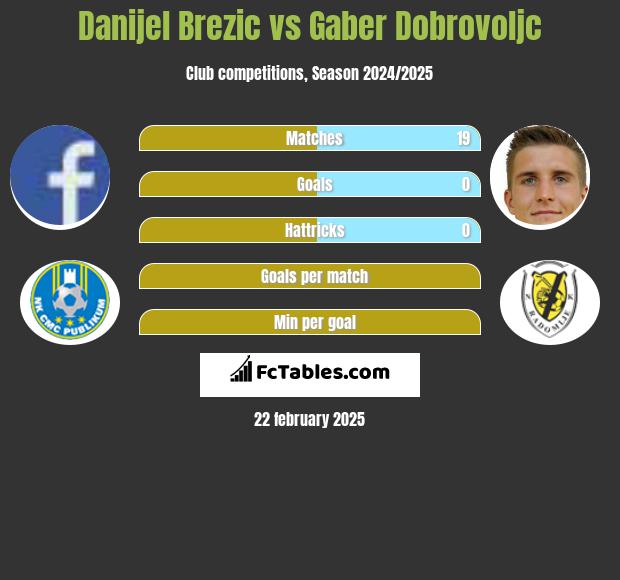 Danijel Brezic vs Gaber Dobrovoljc h2h player stats