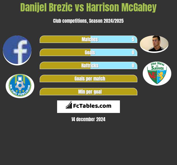 Danijel Brezic vs Harrison McGahey h2h player stats