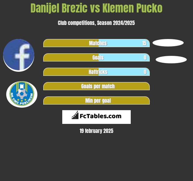 Danijel Brezic vs Klemen Pucko h2h player stats