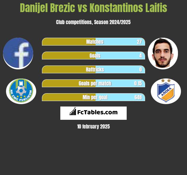 Danijel Brezic vs Konstantinos Laifis h2h player stats