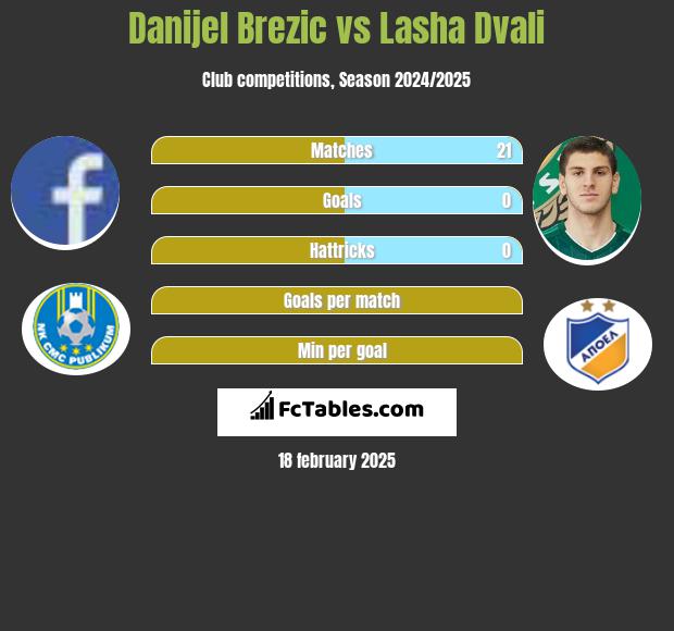 Danijel Brezic vs Lasha Dvali h2h player stats