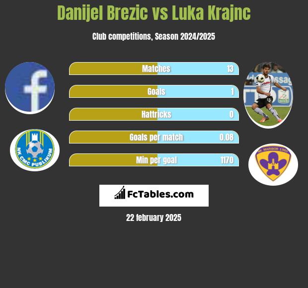 Danijel Brezic vs Luka Krajnc h2h player stats